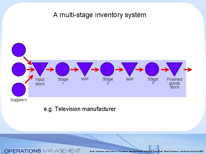 A multi-stage inventory system Input stock Stage 1 WIP Stage 2 WIP Stage 3