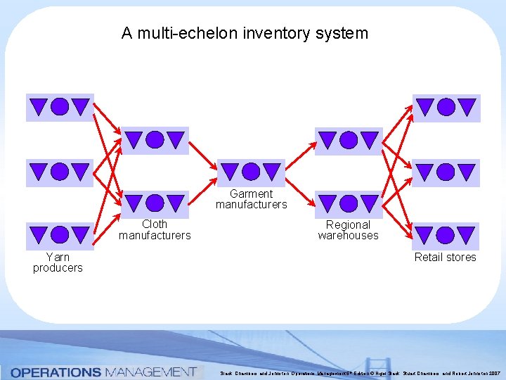 A multi-echelon inventory system Garment manufacturers Cloth manufacturers Yarn producers Regional warehouses Retail stores