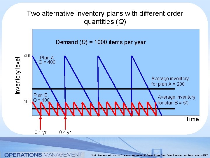 Two alternative inventory plans with different order quantities (Q) Inventory level Demand (D) =