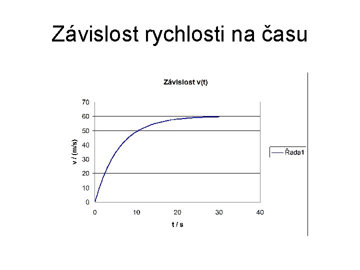 Závislost rychlosti na času 