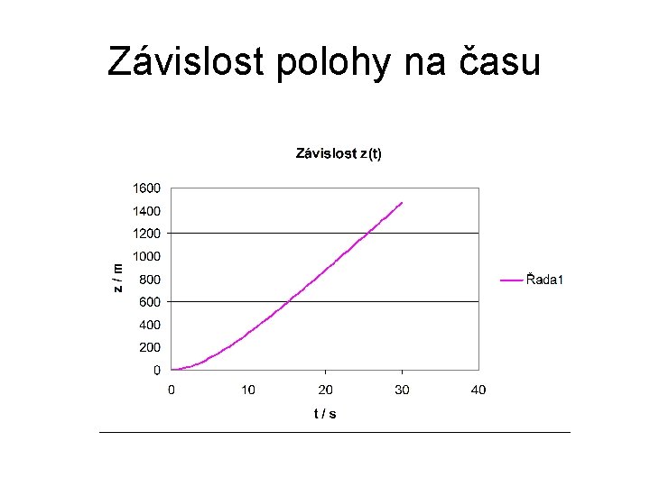 Závislost polohy na času 