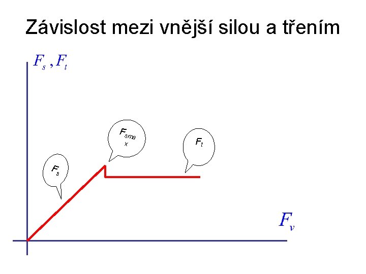 Závislost mezi vnější silou a třením Fsm x Fs a Ft 