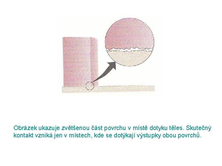 Obrázek ukazuje zvětšenou část povrchu v místě dotyku těles. Skutečný kontakt vzniká jen v