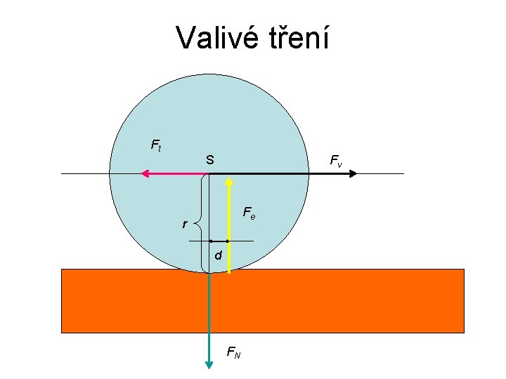 Valivé tření Ft S Fv Fe r d FN 