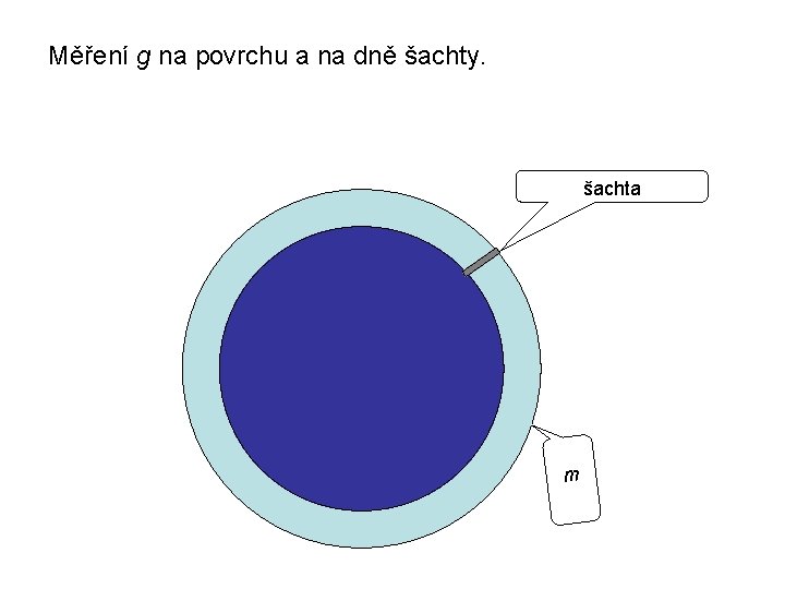 Měření g na povrchu a na dně šachty. šachta m 