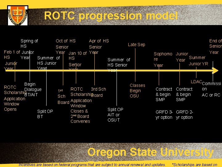 ROTC progression model Spring of Oct of HS Apr of HS Late Sep HS