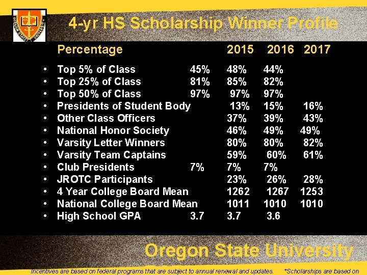 4 -yr HS Scholarship Winner Profile • • • • Percentage 2015 Top 5%