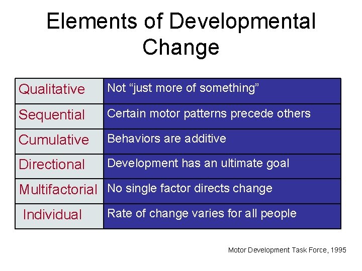 Elements of Developmental Change Qualitative Not “just more of something” Sequential Certain motor patterns