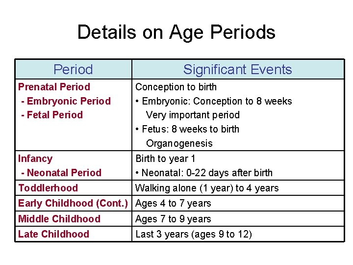 Details on Age Periods Period Significant Events Prenatal Period - Embryonic Period - Fetal