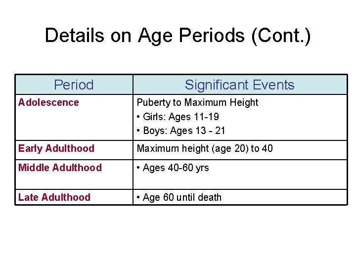 Details on Age Periods (Cont. ) Period Significant Events Adolescence Puberty to Maximum Height