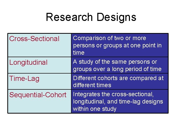 Research Designs Cross-Sectional Longitudinal Time-Lag Sequential-Cohort Comparison of two or more persons or groups