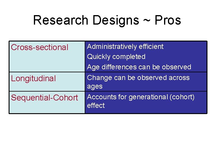 Research Designs ~ Pros Cross-sectional Administratively efficient Quickly completed Age differences can be observed