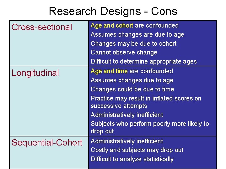Research Designs - Cons Cross-sectional Age and cohort are confounded Assumes changes are due