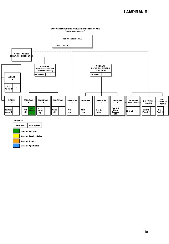 LAMPIRAN B 1 CARTA STRUKTUR ORGANISASI KEMENTERIAN ABC (CADANGAN AGENSI) KETUA SETIAUSAHA PTD Utama