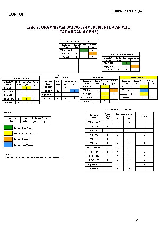 LAMPIRAN B 1 (a) CONTOH CARTA ORGANISASI BAHAGIAN A, KEMENTERIAN ABC (CADANGAN AGENSI) SETIAUSAHA LAMPIRAN B 1 (a) CONTOH CARTA ORGANISASI BAHAGIAN A, KEMENTERIAN ABC (CADANGAN AGENSI) SETIAUSAHA