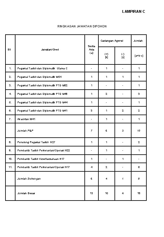 LAMPIRAN C RINGKASAN JAWATAN DIPOHON Cadangan Agensi Bil Jawatan/Gred Sedia Ada (a) Jumlah (+) LAMPIRAN C RINGKASAN JAWATAN DIPOHON Cadangan Agensi Bil Jawatan/Gred Sedia Ada (a) Jumlah (+)
