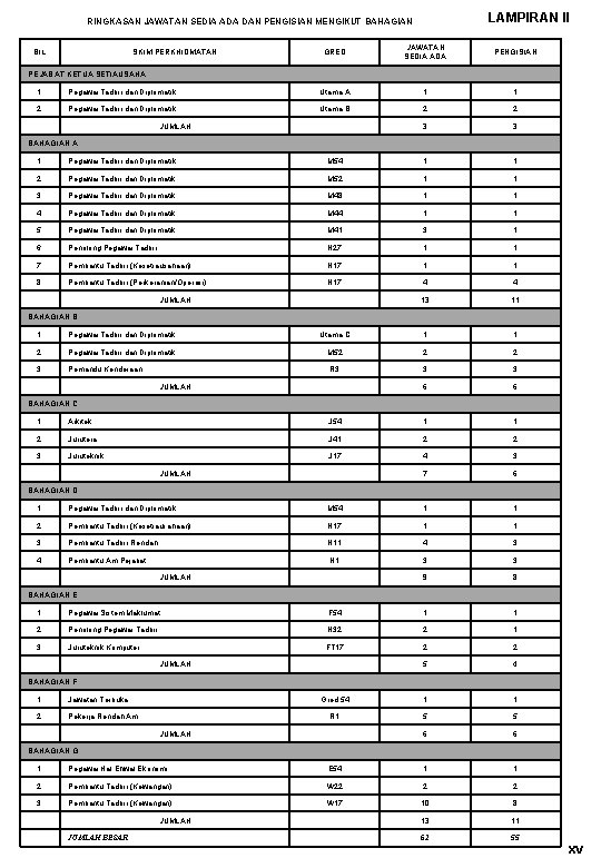 LAMPIRAN II RINGKASAN JAWATAN SEDIA ADA DAN PENGISIAN MENGIKUT BAHAGIAN BIL SKIM PERKHIDMATAN GRED