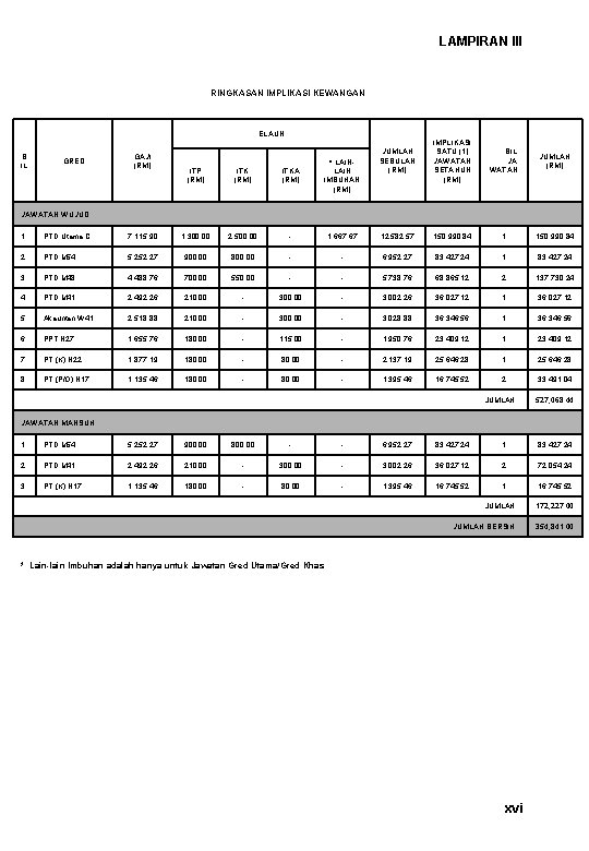 LAMPIRAN III RINGKASAN IMPLIKASI KEWANGAN ELAUN B IL GRED GAJI (RM) ITP (RM) ITKA