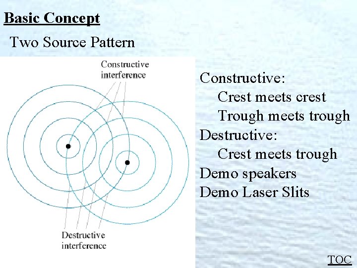 Basic Concept Two Source Pattern Constructive: Crest meets crest Trough meets trough Destructive: Crest