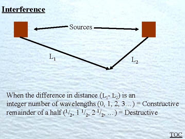Interference Sources L 1 L 2 When the difference in distance (L 1 -