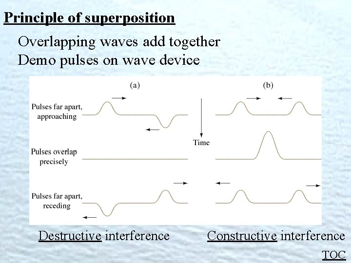 Principle of superposition Overlapping waves add together Demo pulses on wave device Destructive interference