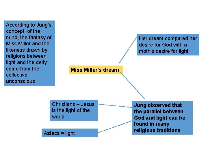 According to Jung’s concept of the mind, the fantasy of Miss Miller and the