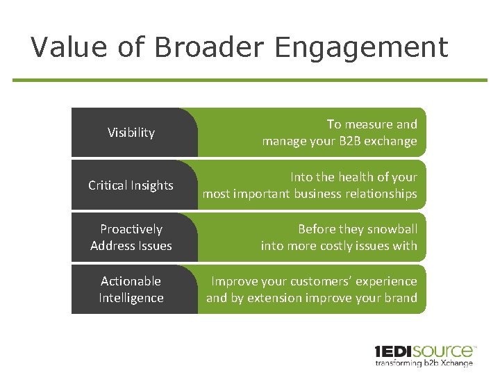 Value of Broader Engagement Visibility To measure and manage your B 2 B exchange