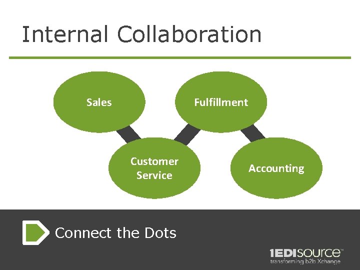 Internal Collaboration Sales Fulfillment Customer Service Connect the Dots Accounting 