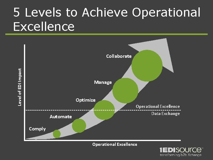 5 Levels to Achieve Operational Excellence Level of EDI Impact Collaborate Manage Optimize Automate
