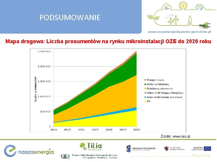 PODSUMOWANIE Mapa drogowa: Liczba prosumentów na rynku mikroinstalacji OZE do 2020 roku Źródło: www.