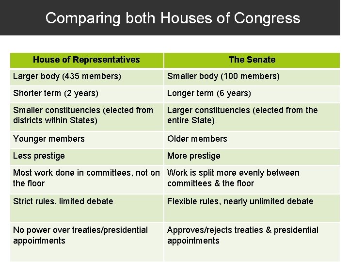 Comparing both Houses of Congress House of Representatives The Senate Larger body (435 members)