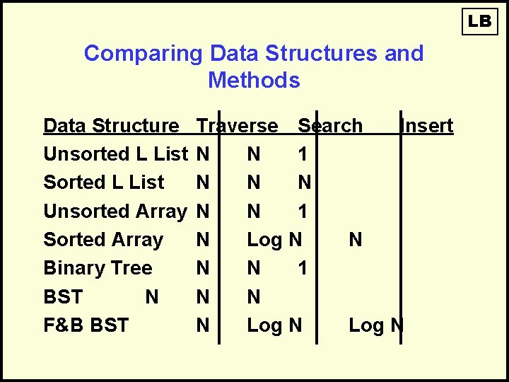 LB Comparing Data Structures and Methods Data Structure Unsorted L List Sorted L List
