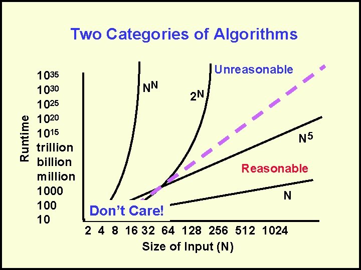 Runtime Two Categories of Algorithms 1035 1030 1025 1020 1015 trillion billion million 1000