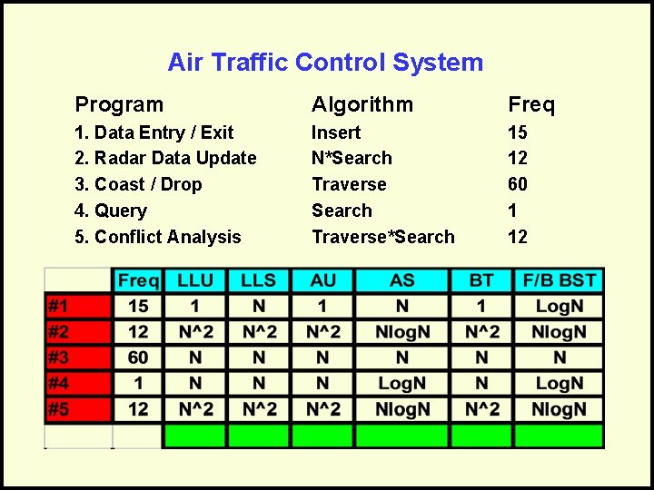 Air Traffic Control System Program Algorithm Freq 1. Data Entry / Exit 2. Radar