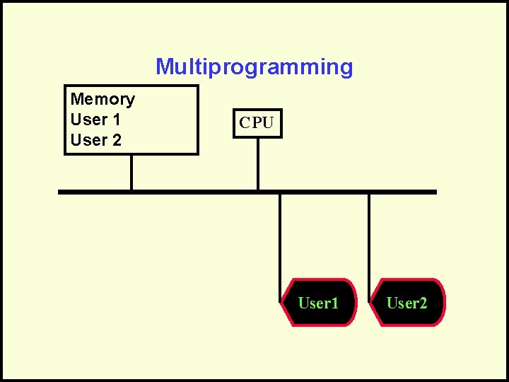 Multiprogramming Memory User 1 User 2 CPU User 1 User 2 