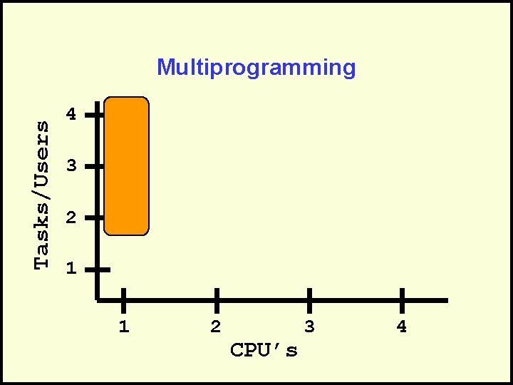Tasks/Users Multiprogramming 4 3 2 1 1 2 CPU’s 3 4 
