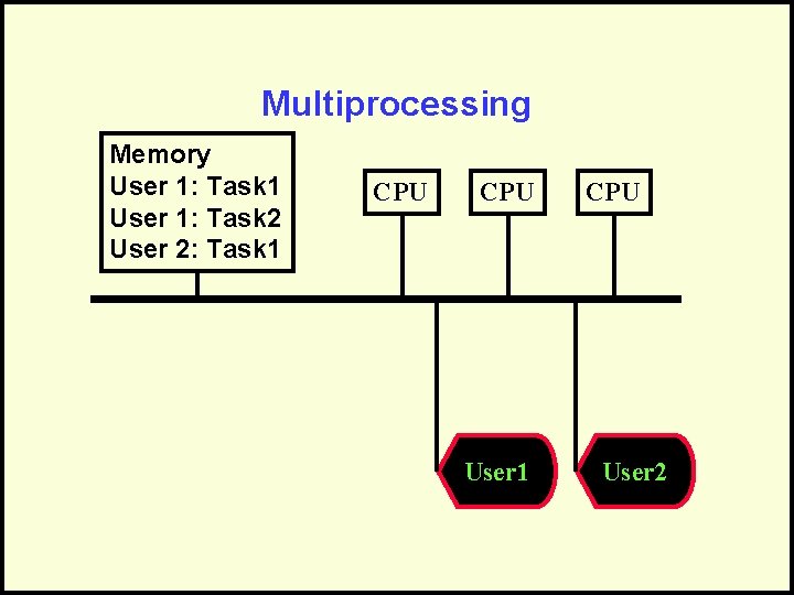 Multiprocessing Memory User 1: Task 1 User 1: Task 2 User 2: Task 1