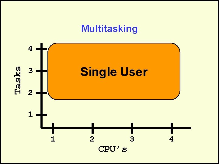 Multitasking Tasks 4 Single User 3 2 1 1 2 CPU’s 3 4 