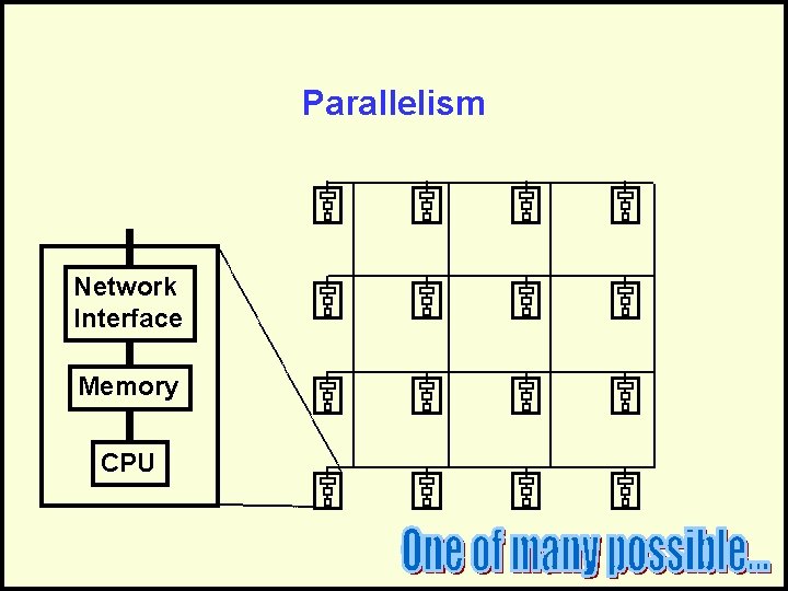 Parallelism Network Interface Memory CPU 