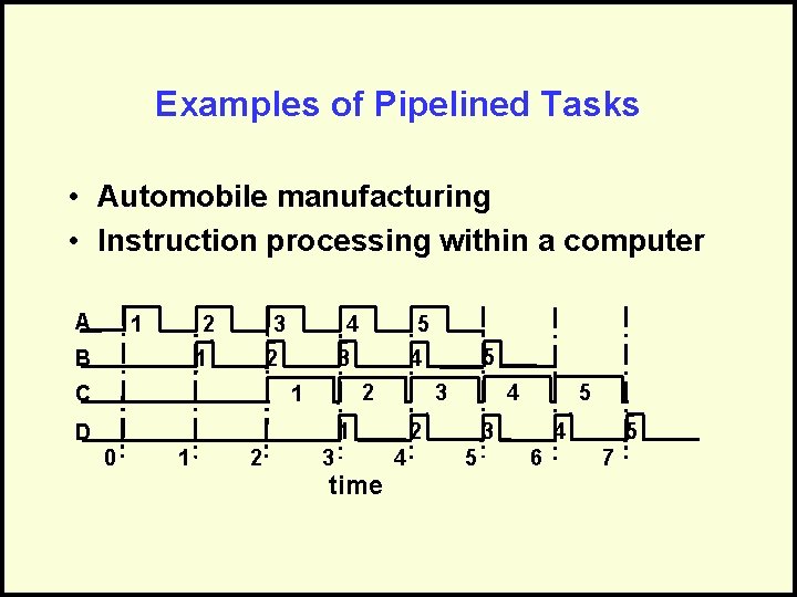 Examples of Pipelined Tasks • Automobile manufacturing • Instruction processing within a computer A