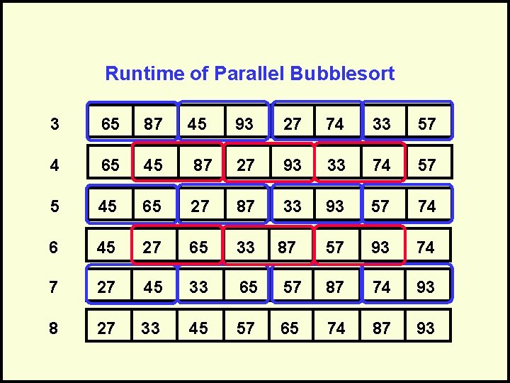 Runtime of Parallel Bubblesort 3 65 87 4 65 45 6 45 93 27