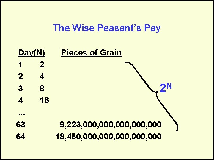 The Wise Peasant’s Pay Day(N) Pieces of Grain 1 2 2 4 3 8