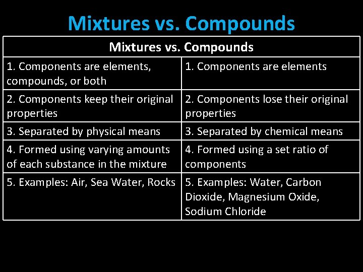 Mixtures vs. Compounds 1. Components are elements, 1. Components are elements compounds, or both