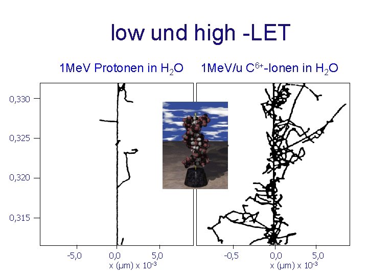 low und high -LET 1 Me. V Protonen in H 2 O 1 Me.