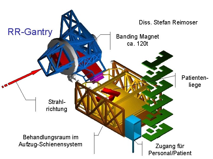 Diss. Stefan Reimoser RR-Gantry Banding Magnet ca. 120 t Patientenliege Strahlrichtung Behandlungsraum im Aufzug-Schienensystem