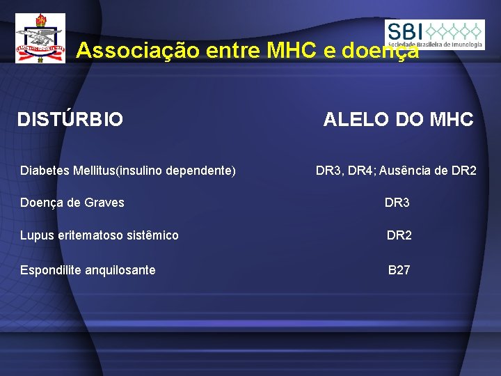 Associação entre MHC e doença DISTÚRBIO Diabetes Mellitus(insulino dependente) ALELO DO MHC DR 3,