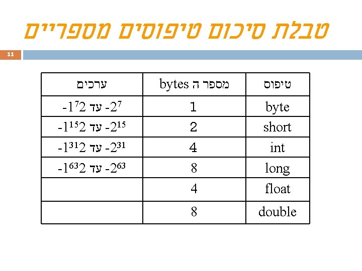  טבלת סיכום טיפוסים מספריים 11 טיפוס מספר ה bytes ערכים byte short int