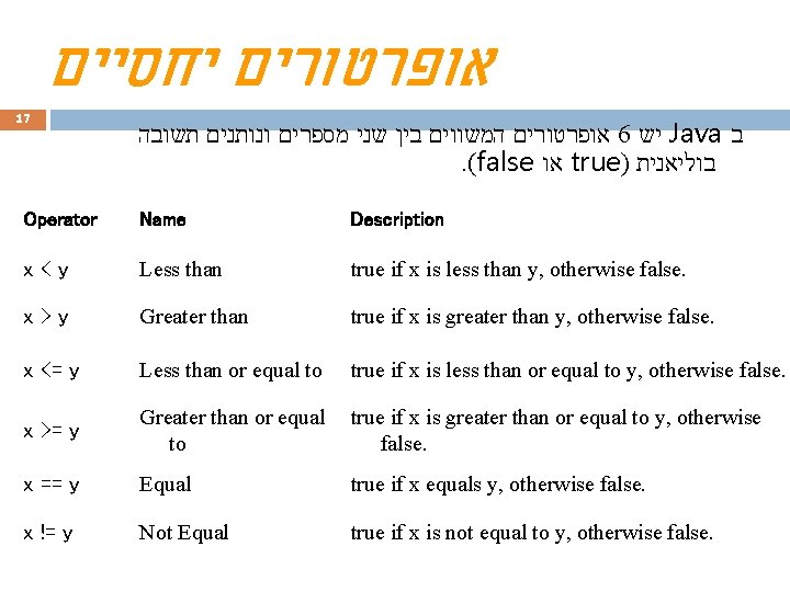  אופרטורים יחסיים 17 אופרטורים המשווים בין שני מספרים ונותנים תשובה 6 יש Java