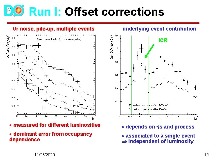 Run I: Offset corrections Ur noise, pile-up, multiple events underlying event contribution ICR ·