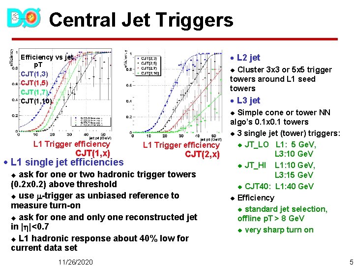 Central Jet Triggers · L 2 jet Efficiency vs jet p. T CJT(1, 3)
